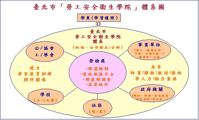 09910臺北市「勞工安全衛生學院」體系圖