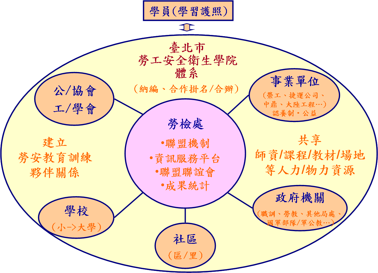 臺北市「勞工安全衛生學院」體系圖
