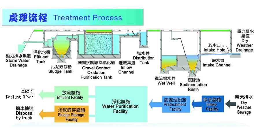 內湖污水處理廠處理流程