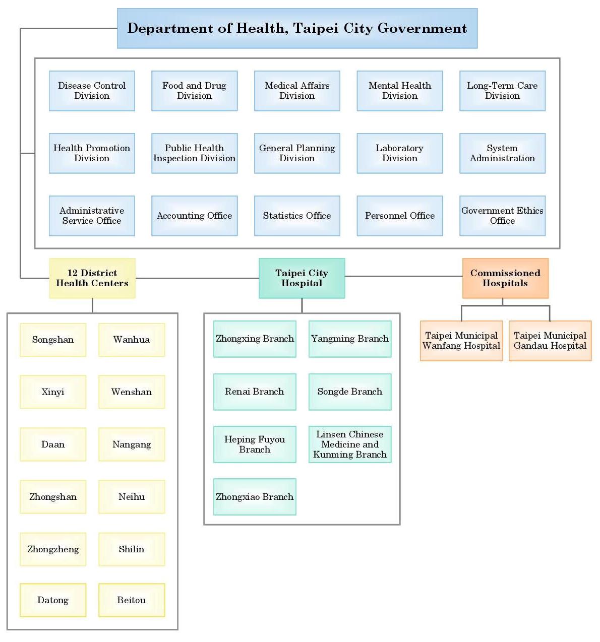 Department of Health, Taipei City Government-Organization-Organization