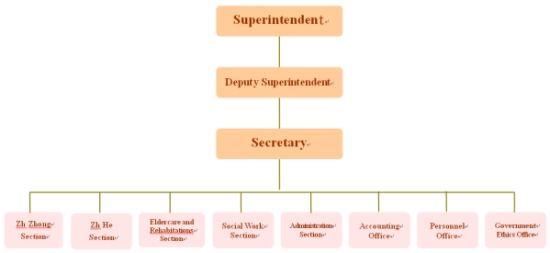 Organization Chart