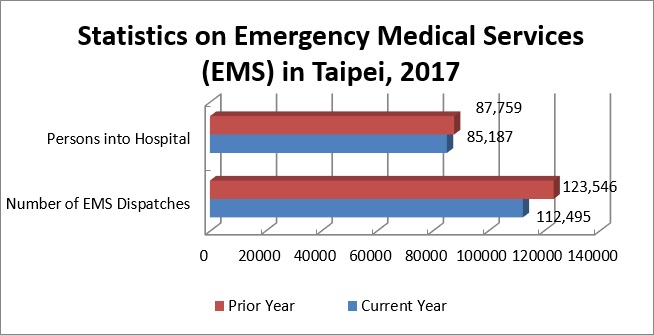 Statistics on Emergency Medical Services