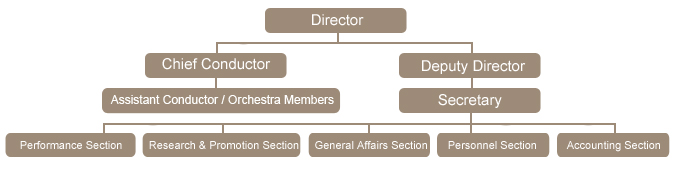 TSO Organization：Performance Section、Research & Promotion Section、General Affairs Section、Personnel SectionAccounting Section