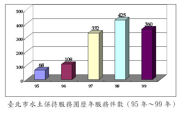 臺北市水土保持服務團歷年服務件數（95年～99年）