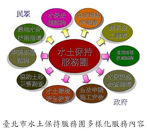 臺北市水土保持服務團多樣化服務內容