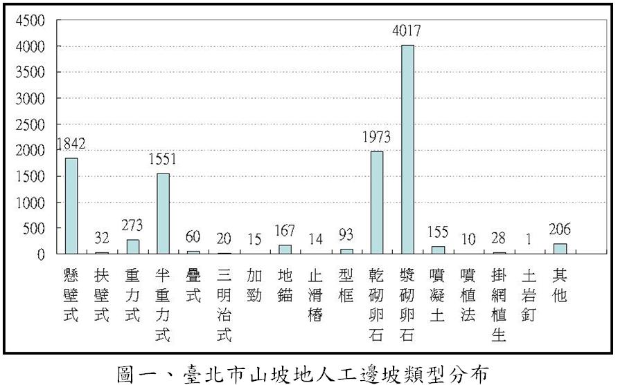 圖一、臺北市山坡地人工邊坡類型分布