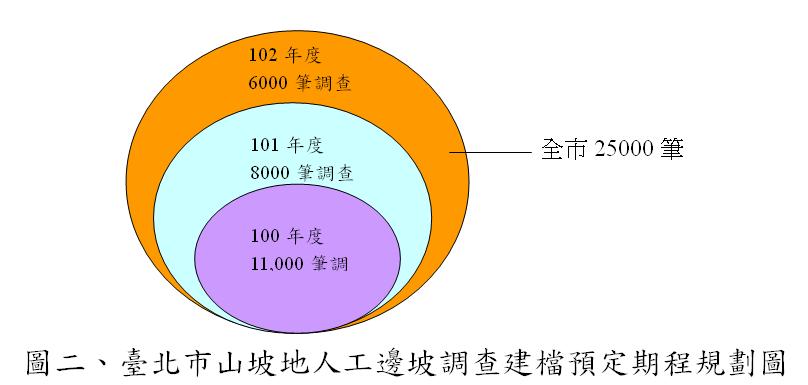 圖二、臺北市山坡地人工邊坡調查建檔預定期程規劃圖