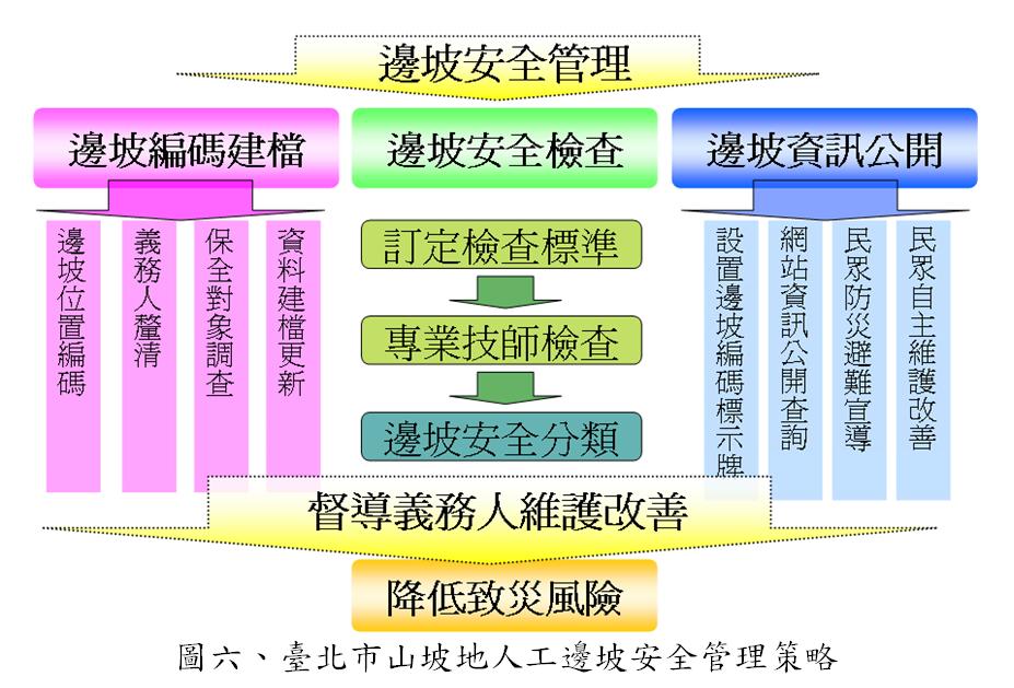 圖六、臺北市山坡地人工邊坡安全管理策略