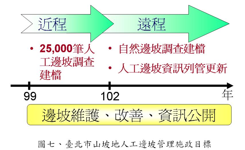 圖七、臺北市山坡地人工邊坡管理施政目標