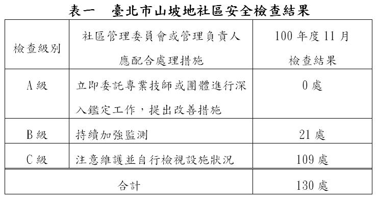 表一  臺北市山坡地社區安全檢查結果