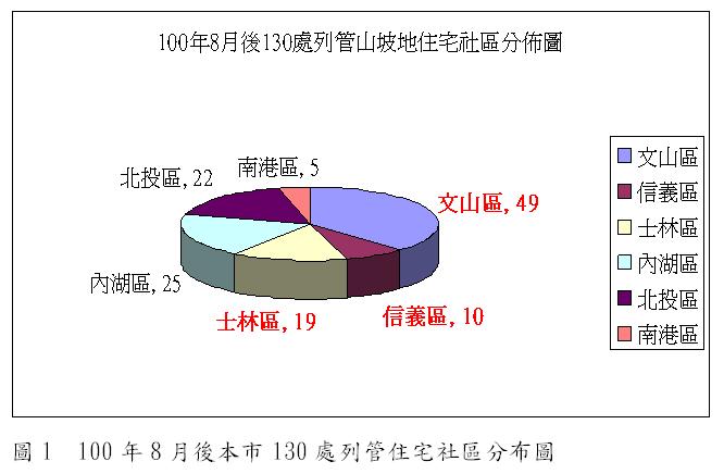 圖1  100年8月後本市130處列管住宅社區分布圖