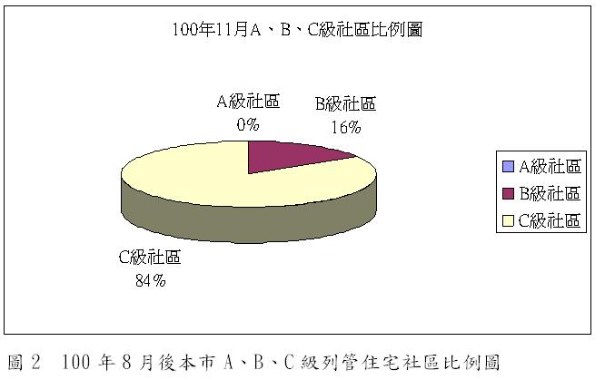 圖2  100年8月後本市A、B、C級列管住宅社區比例圖