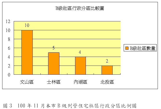 圖3  100年11月本市B級列管住宅社區行政分區比例圖