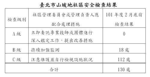 臺北市山坡地社區安全檢查結果