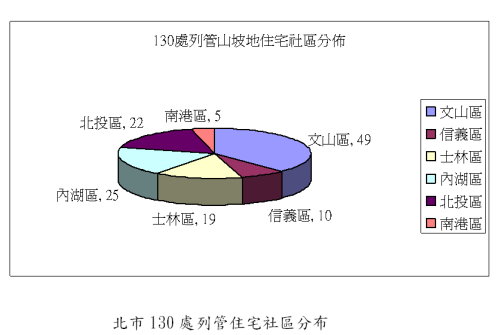 北市130處列管住宅社區分布