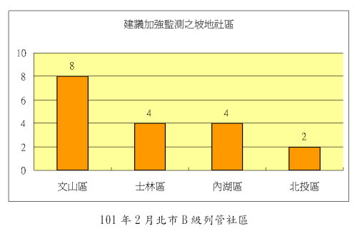 101年2月北市B級列管社區