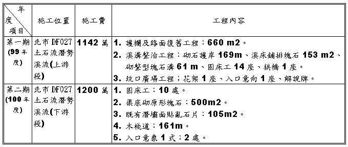 北市信義區泰和里土石流潛勢溪流整治工程明細表