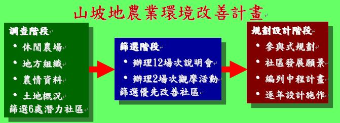山坡地農業環境改善計畫