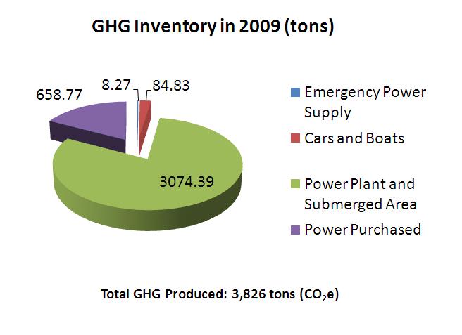 GHG Inventory in 2009-Total CHG Produced：3826tons
