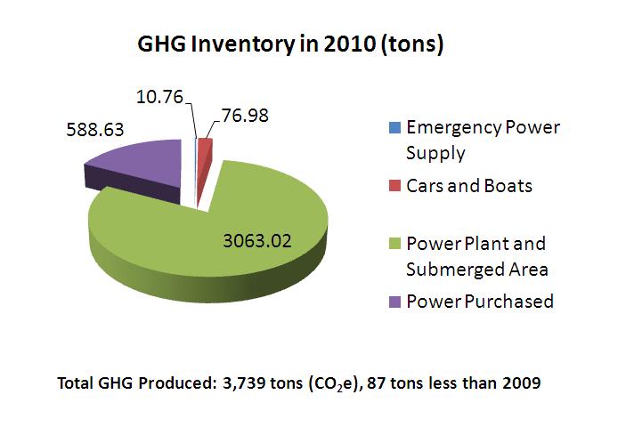 GHG Inventory in 2010-Total CHG Produced：3739tons