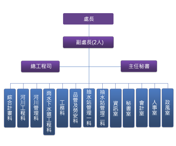 水利處組織圖
