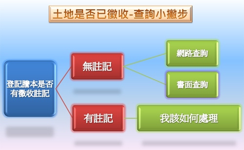 土地是否已徵收-查詢小撇步