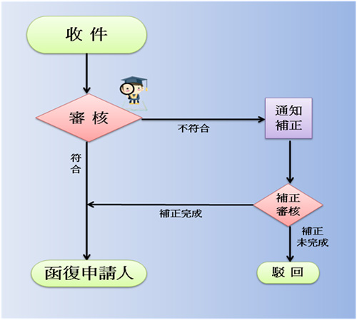 申請閱覽流程