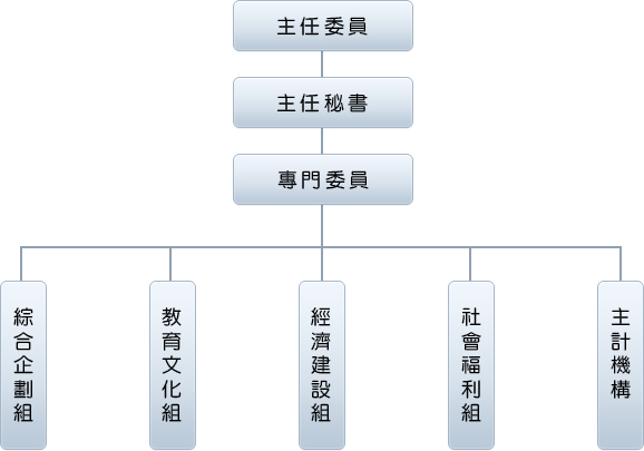 組織編制及業務職掌表
