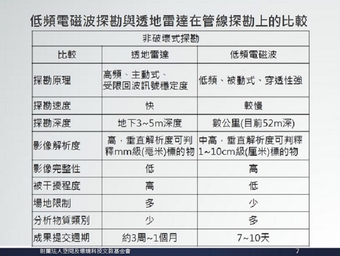 臺北市政府工務局新建工程處 新聞稿 推廣新式測量技術應用於地下管線探勘