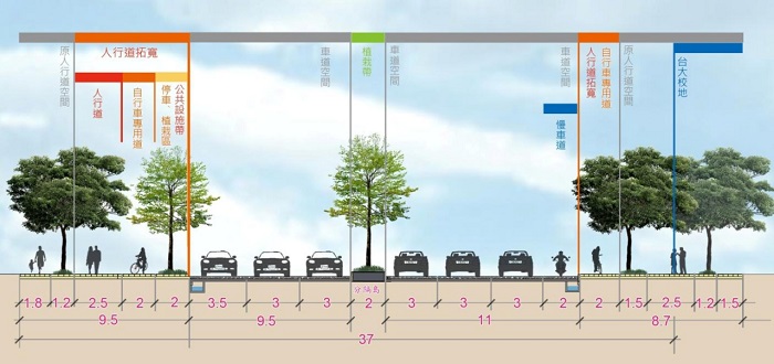 新生南路3段自辛亥路至臺灣大學正門段人行道自6.7公尺拓寬為8.7公尺，對向人行道自3公尺拓寬為9.5公尺。