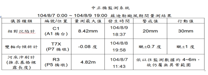 中正橋監測系統