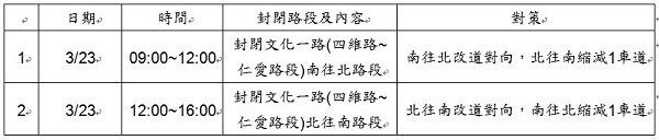 表1 文化一路(四維路~仁愛路段)車道封閉一覽表0321