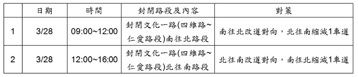 表1 文化一路(四維路~仁愛路段)車道封閉一覽表0328