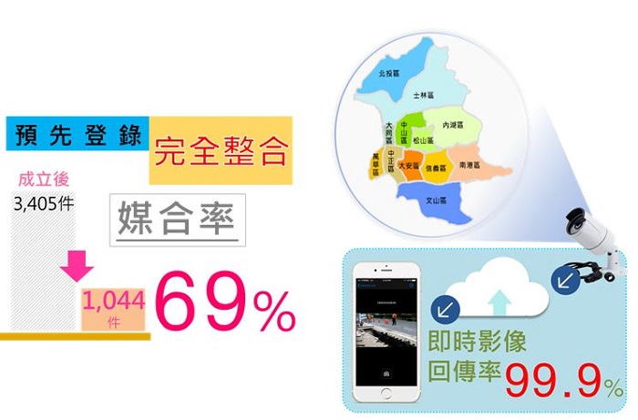 圖2  道管中心成立績效