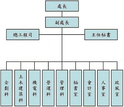 停管處組織編制圖