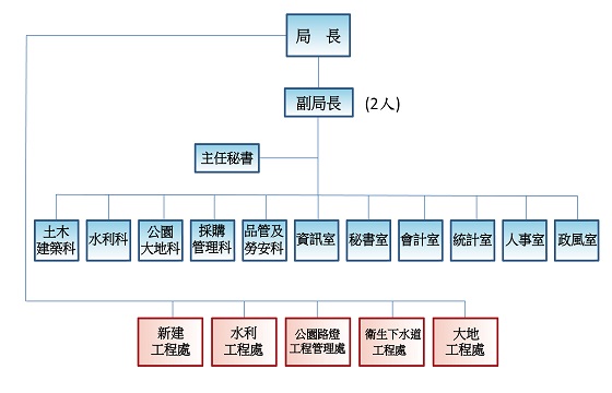 臺北市政府工務局 組織架構