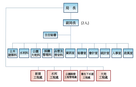 組織架構圖 組織架構圖