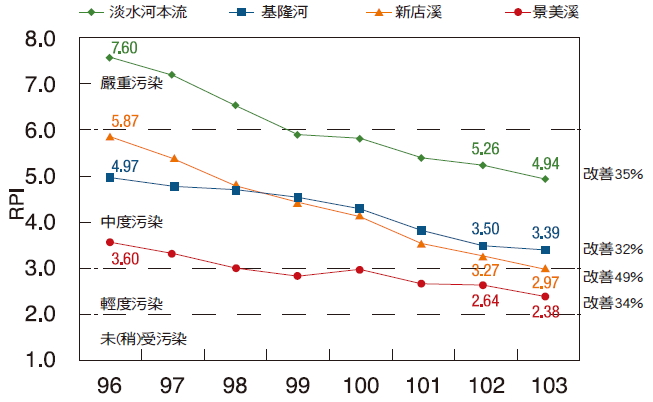 台北市轄淡水河系河川水質（RPI）之移動平均趨勢