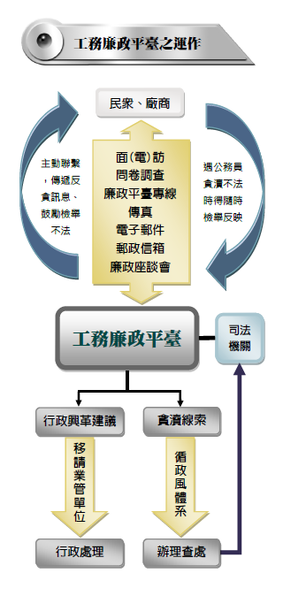廉政平臺存在於網路虛擬空間，可提供民眾及廠商直接聯繫機關廉政單位的多元暢通管道，即時查處、打擊與嚇阻貪瀆不法，達成防貪與肅貪的目的，衛工處廉政檢舉專線電話02-2596-7960、傳真號碼02-2595-2573、電子信箱sso_ethics@mail.taipei.gov.tw