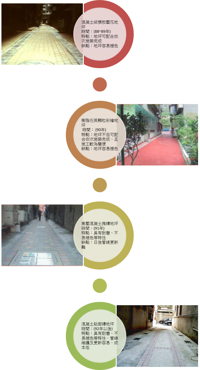 後巷美化工程之地坪種類與施工工法之演進 