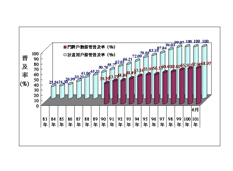 101年6月用戶接管普及率成長圖