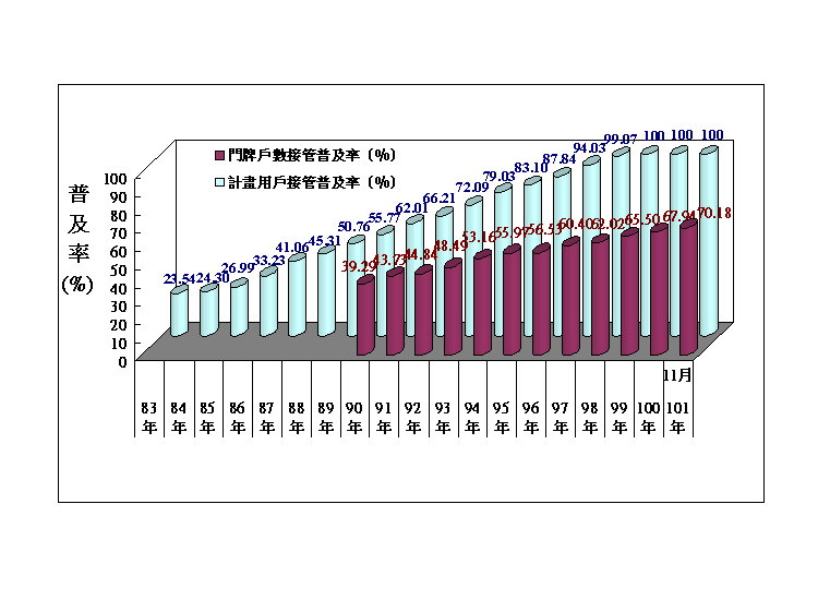 101年11月用戶接管普及率