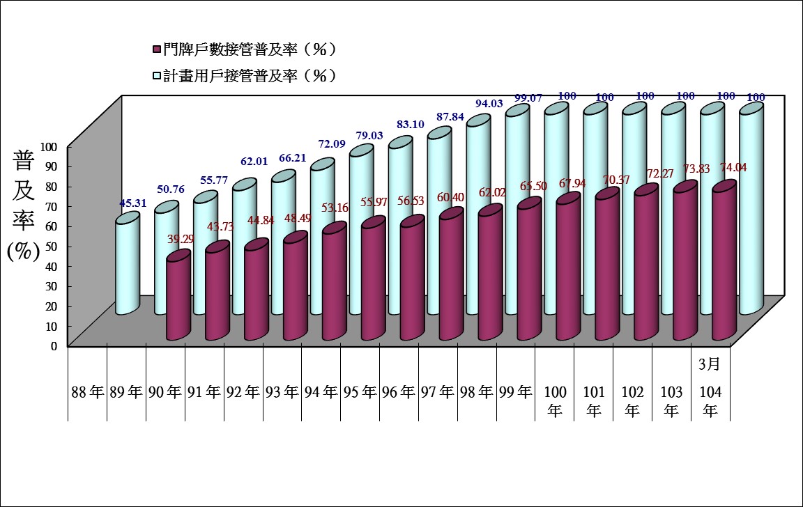 104年03月用戶接管普及率