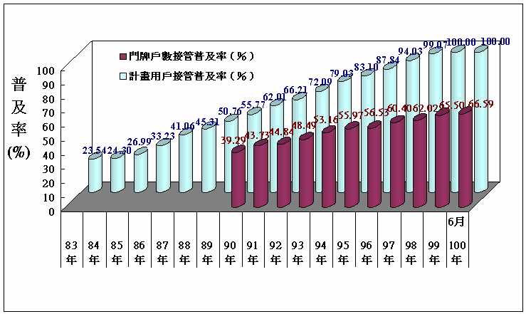 100年6月用戶接管普及率成長圖