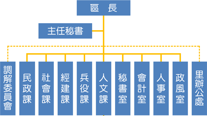 中正區公所組織架構圖