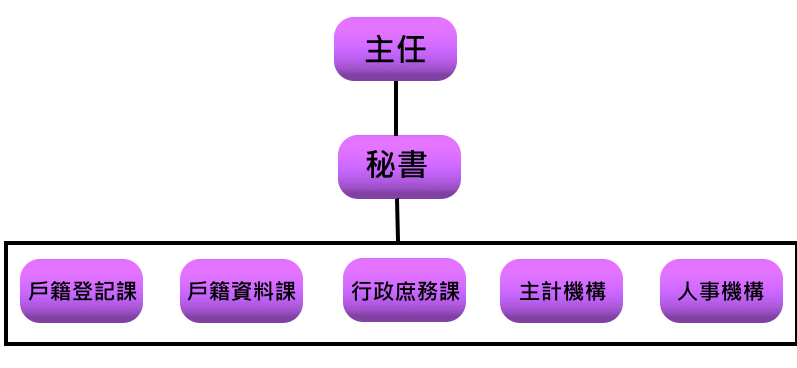 臺北市中正區戶政事務所組織架構圖