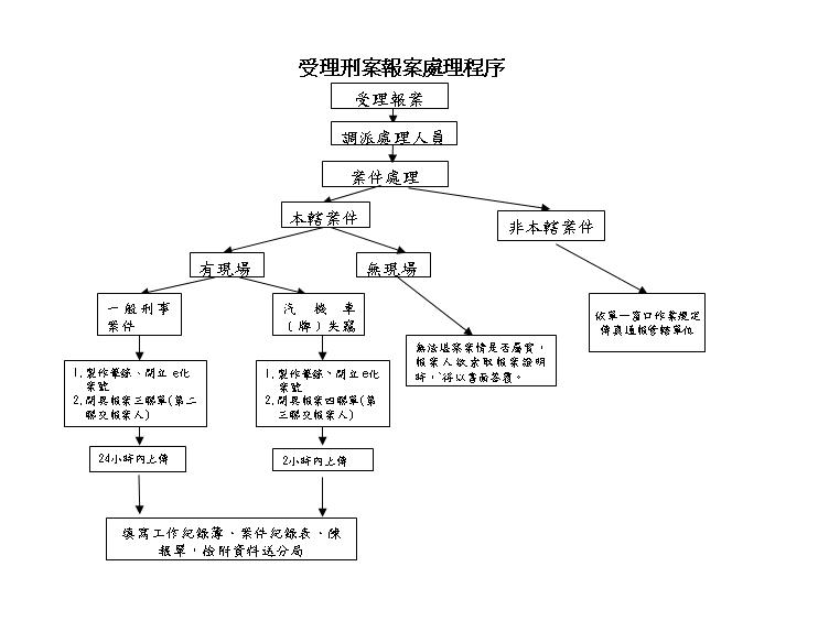 臺北市政府警察局刑事警察大隊 受理刑案報案處理程序