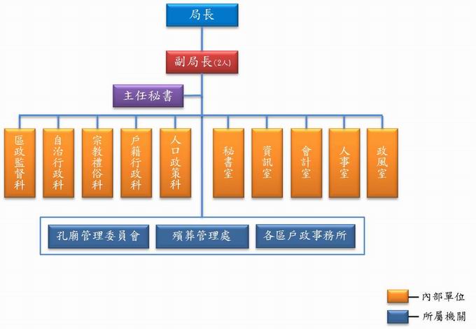 臺北市政府民政局中文網站 組織架構