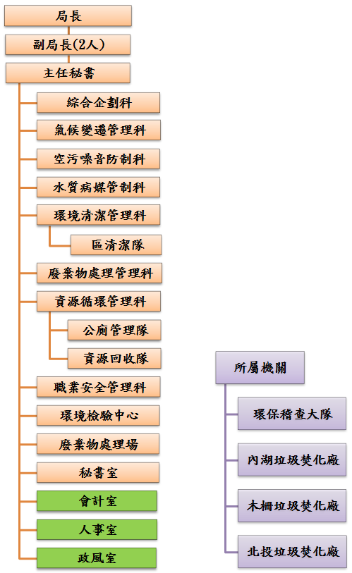 臺北市政府環境保護局 組織架構