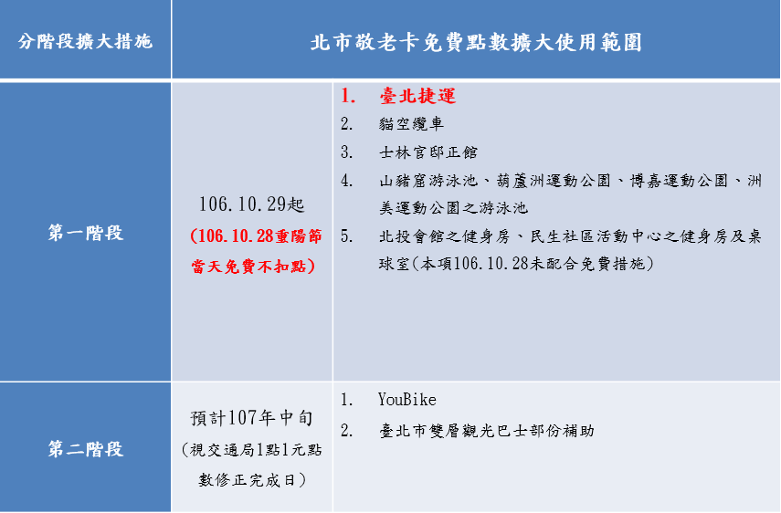 臺北市政府社會局 新聞稿 敬老卡功能擴大 柯文哲 重陽節後持敬老卡搭北捷趴趴走